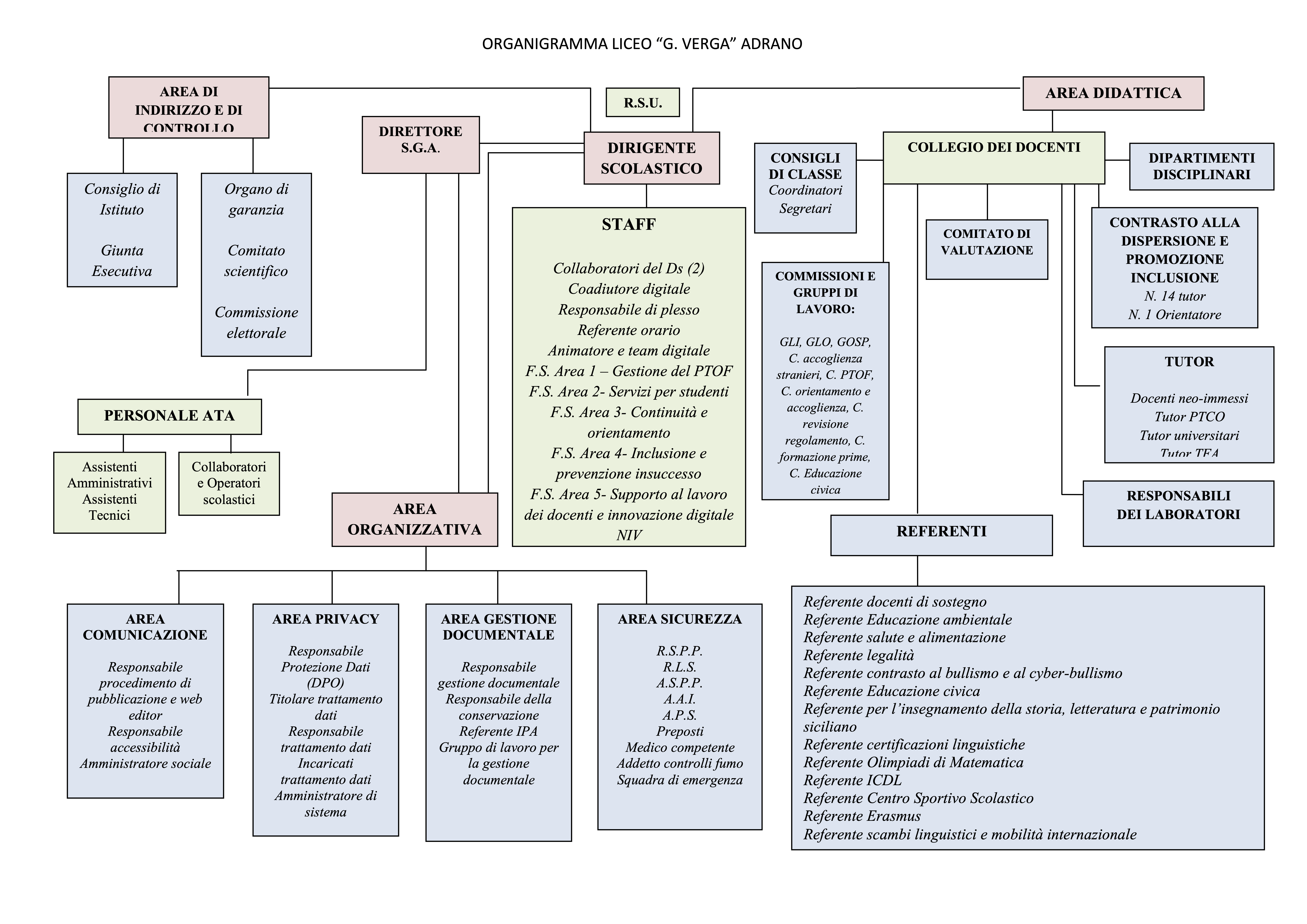 Organigramma 2023/24